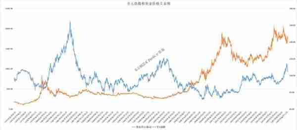 黄金大涨超8%，还能上涨？复盘黄金三轮大牛市