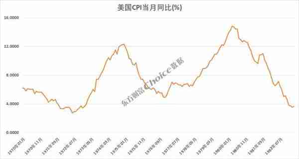 黄金大涨超8%，还能上涨？复盘黄金三轮大牛市