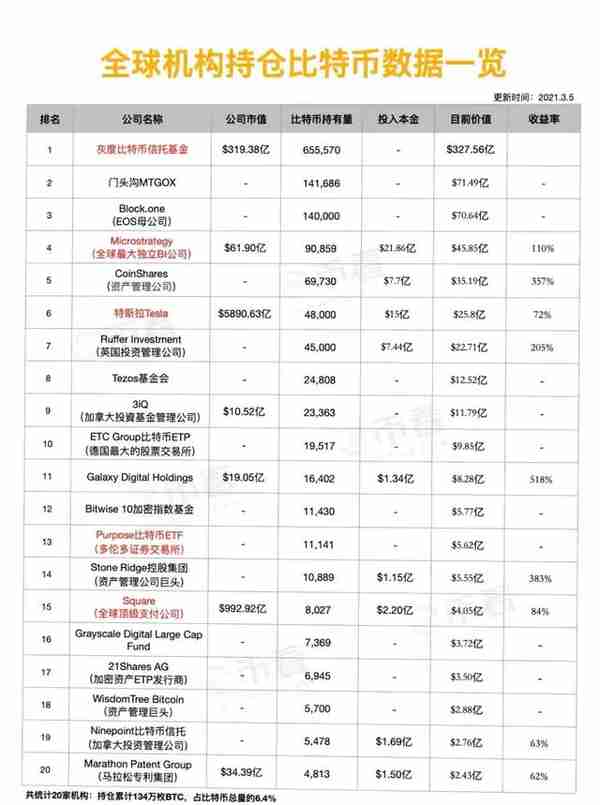 全球机构持仓比特币数据