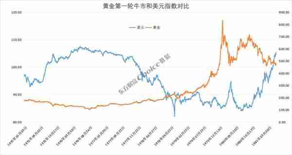 黄金大涨超8%，还能上涨？复盘黄金三轮大牛市