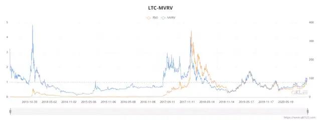 比特金莱特银再现，莱特币两大上涨动力，未来走势如何