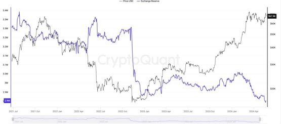 上涨讯号？CryptoQuant：交易所比特币余额创3年新低 供应持续紧缩