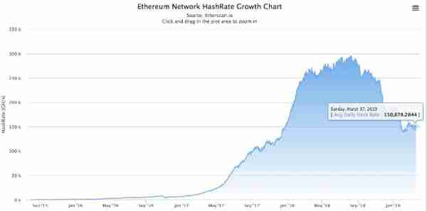 比特币算力大幅上涨，以太坊算力下降近50％